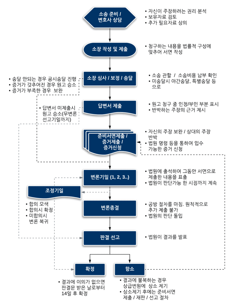 사기민사소송절차의 핵심은 1